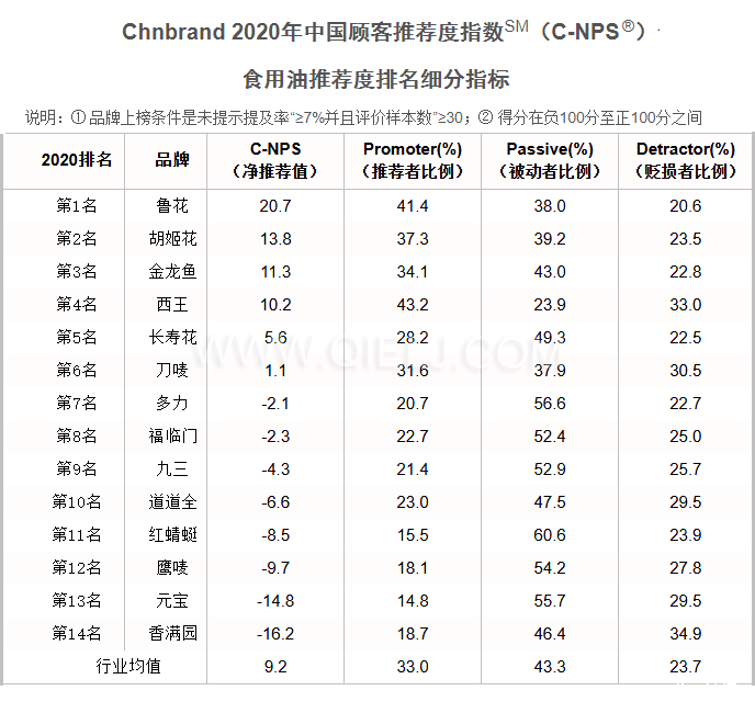 2020年中國(guó)顧客食用油推薦度排行榜(圖2)